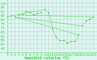 Courbe de l'humidit relative pour Perpignan (66)
