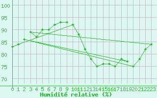 Courbe de l'humidit relative pour Douzens (11)
