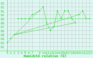 Courbe de l'humidit relative pour Cerisiers (89)