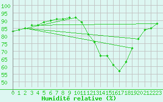 Courbe de l'humidit relative pour La Poblachuela (Esp)