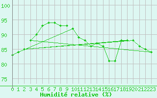 Courbe de l'humidit relative pour Bellefontaine (88)