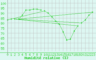 Courbe de l'humidit relative pour Kaiserslautern