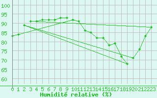 Courbe de l'humidit relative pour Saint-Amans (48)