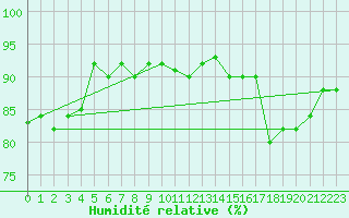 Courbe de l'humidit relative pour Berlin-Tempelhof