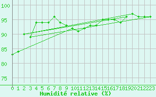 Courbe de l'humidit relative pour Weiden