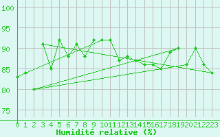 Courbe de l'humidit relative pour Weybourne