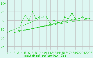 Courbe de l'humidit relative pour Kempten