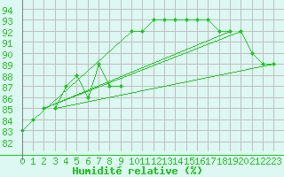 Courbe de l'humidit relative pour Auch (32)