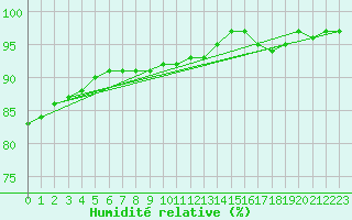 Courbe de l'humidit relative pour Bremerhaven