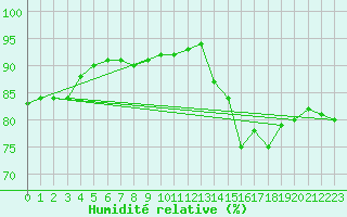 Courbe de l'humidit relative pour Guret (23)