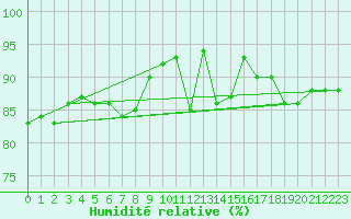 Courbe de l'humidit relative pour Les Eplatures - La Chaux-de-Fonds (Sw)