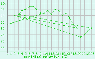 Courbe de l'humidit relative pour Gardelegen