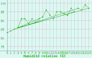Courbe de l'humidit relative pour Saint-Igneuc (22)