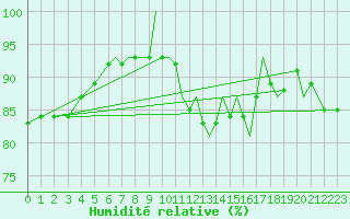 Courbe de l'humidit relative pour Blackpool Airport