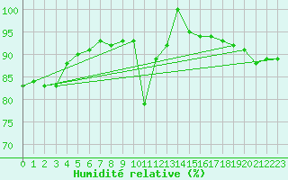 Courbe de l'humidit relative pour La Brvine (Sw)