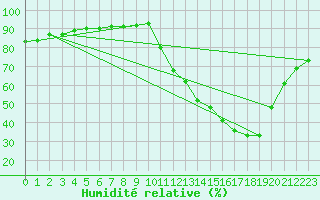 Courbe de l'humidit relative pour La Poblachuela (Esp)