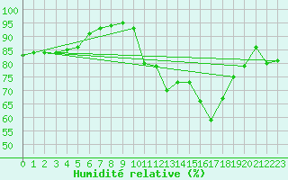 Courbe de l'humidit relative pour Lough Fea