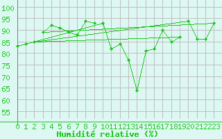 Courbe de l'humidit relative pour Pau (64)