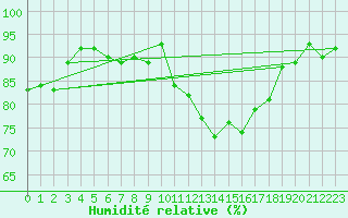 Courbe de l'humidit relative pour Petiville (76)