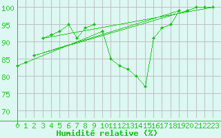 Courbe de l'humidit relative pour Neu Ulrichstein