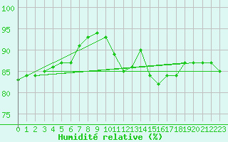 Courbe de l'humidit relative pour Trgueux (22)