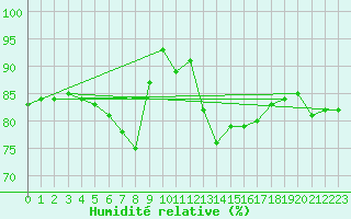Courbe de l'humidit relative pour Leconfield