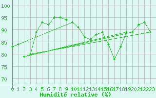 Courbe de l'humidit relative pour Port Menier, Que.