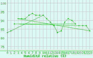 Courbe de l'humidit relative pour Schmuecke