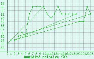 Courbe de l'humidit relative pour Bruxelles (Be)