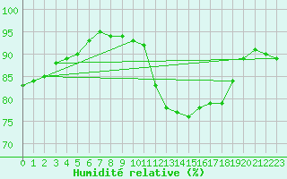 Courbe de l'humidit relative pour Tauxigny (37)