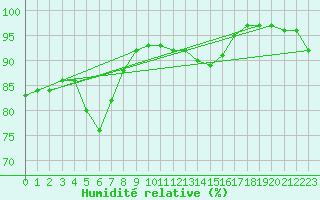Courbe de l'humidit relative pour Saint-Brieuc (22)