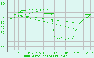 Courbe de l'humidit relative pour Verngues - Hameau de Cazan (13)