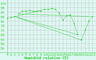 Courbe de l'humidit relative pour Bahia Blanca Aerodrome