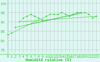 Courbe de l'humidit relative pour Kokkola Tankar