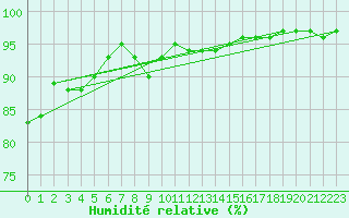 Courbe de l'humidit relative pour Quevaucamps (Be)
