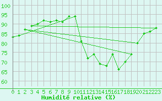 Courbe de l'humidit relative pour Pointe de Socoa (64)