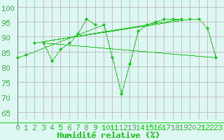 Courbe de l'humidit relative pour Mont-Rigi (Be)