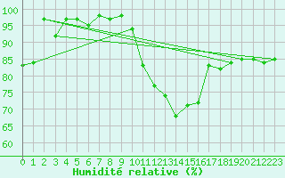 Courbe de l'humidit relative pour Ploudalmezeau (29)
