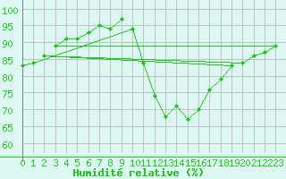 Courbe de l'humidit relative pour Segovia