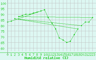 Courbe de l'humidit relative pour Neuville-de-Poitou (86)
