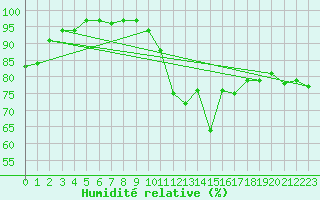 Courbe de l'humidit relative pour La Ville-Dieu-du-Temple Les Cloutiers (82)