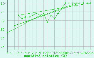 Courbe de l'humidit relative pour Spa - La Sauvenire (Be)