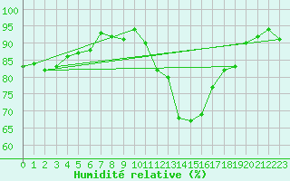 Courbe de l'humidit relative pour Douelle (46)