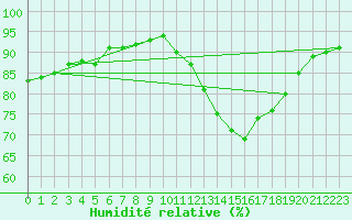 Courbe de l'humidit relative pour Poitiers (86)