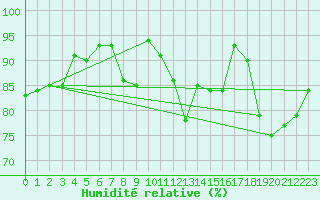 Courbe de l'humidit relative pour Donna Nook