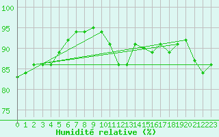 Courbe de l'humidit relative pour Boulogne (62)
