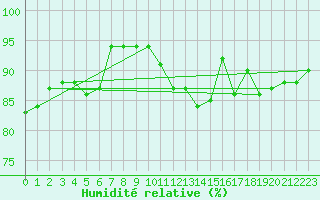 Courbe de l'humidit relative pour Piotta