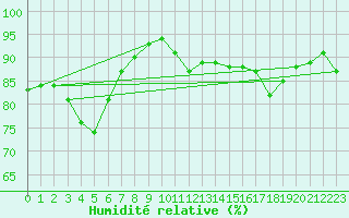Courbe de l'humidit relative pour Saint-Brieuc (22)