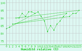 Courbe de l'humidit relative pour Sainte-Ouenne (79)