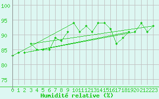 Courbe de l'humidit relative pour Courcouronnes (91)